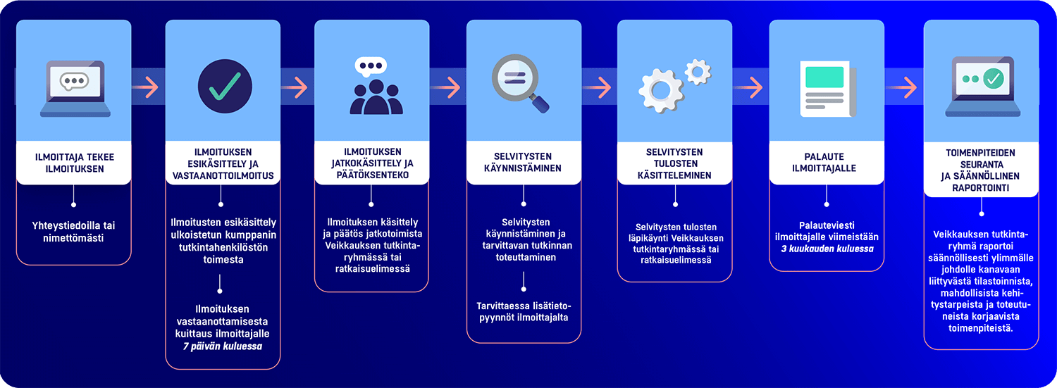 eettinen ilmoituskanava